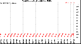 Milwaukee Weather Wind Speed<br>Daily High