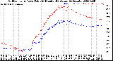 Milwaukee Weather Outdoor Temp / Dew Point<br>by Minute<br>(24 Hours) (Alternate)