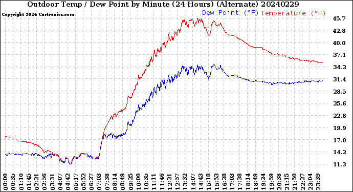 Milwaukee Weather Outdoor Temp / Dew Point<br>by Minute<br>(24 Hours) (Alternate)