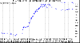 Milwaukee Weather Dew Point<br>by Minute<br>(24 Hours) (Alternate)