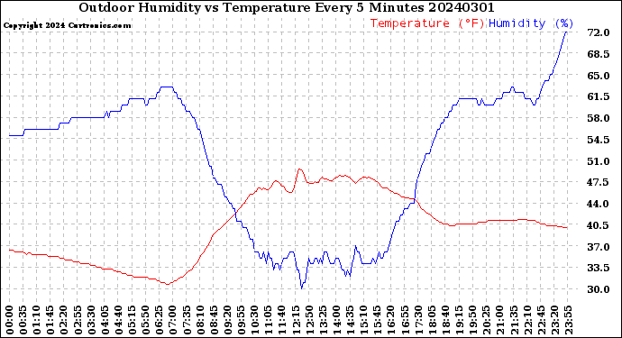 Milwaukee Weather Outdoor Humidity<br>vs Temperature<br>Every 5 Minutes