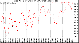 Milwaukee Weather Solar Radiation<br>Avg per Day W/m2/minute