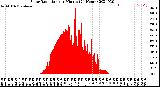 Milwaukee Weather Solar Radiation<br>per Minute<br>(24 Hours)