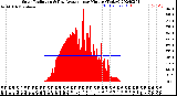 Milwaukee Weather Solar Radiation<br>& Day Average<br>per Minute<br>(Today)