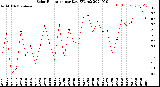 Milwaukee Weather Solar Radiation<br>per Day KW/m2