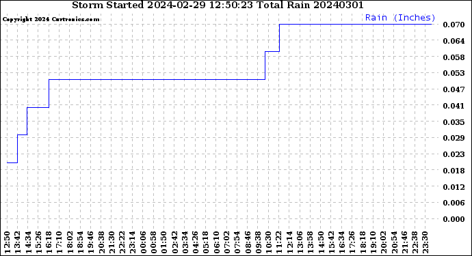 Milwaukee Weather Storm<br>Started 2024-02-29 12:50:23<br>Total Rain