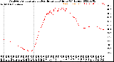 Milwaukee Weather Outdoor Temperature<br>vs Heat Index<br>per Minute<br>(24 Hours)