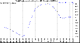 Milwaukee Weather Wind Chill<br>Hourly Average<br>(24 Hours)