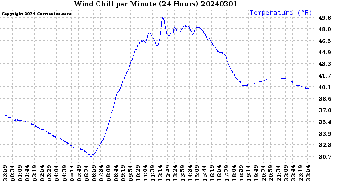 Milwaukee Weather Wind Chill<br>per Minute<br>(24 Hours)