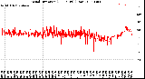 Milwaukee Weather Wind Direction<br>(24 Hours) (Raw)