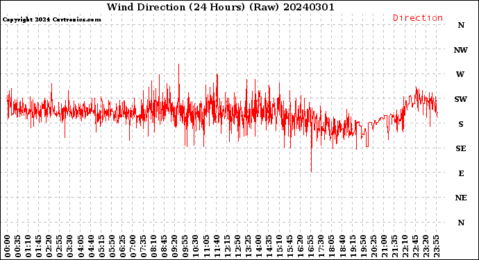 Milwaukee Weather Wind Direction<br>(24 Hours) (Raw)