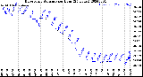 Milwaukee Weather Barometric Pressure<br>per Hour<br>(24 Hours)