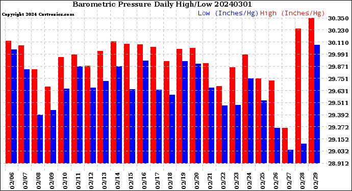 Milwaukee Weather Barometric Pressure<br>Daily High/Low