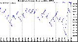 Milwaukee Weather Barometric Pressure<br>Daily High