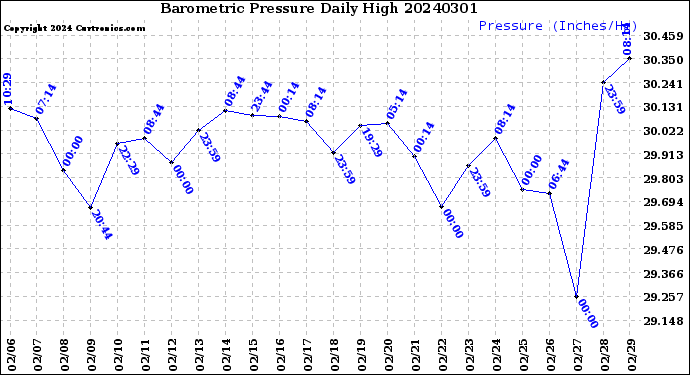 Milwaukee Weather Barometric Pressure<br>Daily High