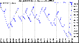 Milwaukee Weather Barometric Pressure<br>Daily Low