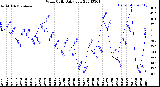 Milwaukee Weather Wind Chill<br>Daily Low