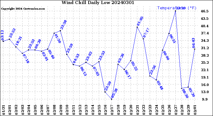 Milwaukee Weather Wind Chill<br>Daily Low