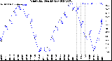 Milwaukee Weather Wind Chill<br>Monthly Low