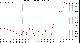 Milwaukee Weather Dew Point<br>(24 Hours)