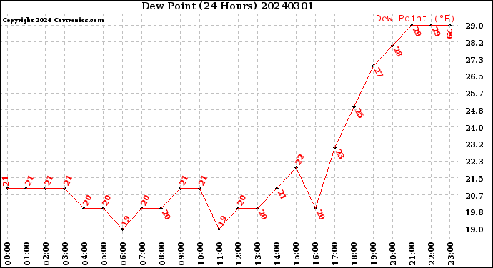 Milwaukee Weather Dew Point<br>(24 Hours)