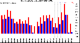 Milwaukee Weather Dew Point<br>Daily High/Low