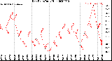 Milwaukee Weather Dew Point<br>Daily High