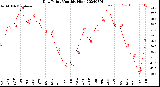 Milwaukee Weather Dew Point<br>Monthly High