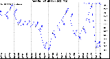 Milwaukee Weather Dew Point<br>Daily Low