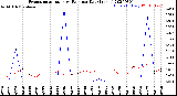 Milwaukee Weather Evapotranspiration<br>vs Rain per Day<br>(Inches)