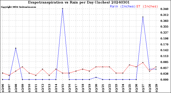 Milwaukee Weather Evapotranspiration<br>vs Rain per Day<br>(Inches)