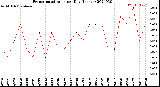 Milwaukee Weather Evapotranspiration<br>per Day (Inches)