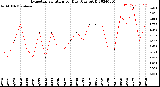 Milwaukee Weather Evapotranspiration<br>per Day (Ozs sq/ft)