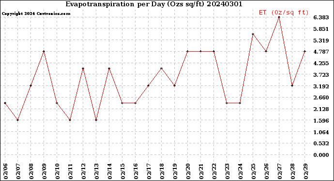 Milwaukee Weather Evapotranspiration<br>per Day (Ozs sq/ft)