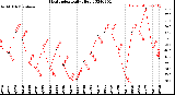 Milwaukee Weather Heat Index<br>Daily High