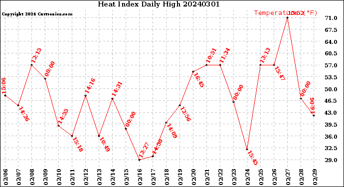 Milwaukee Weather Heat Index<br>Daily High