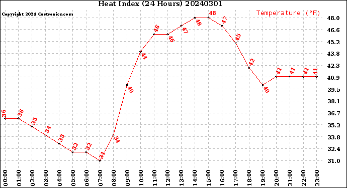 Milwaukee Weather Heat Index<br>(24 Hours)