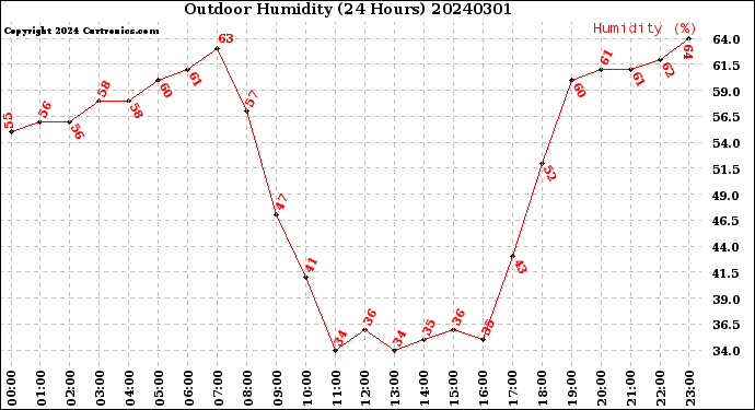 Milwaukee Weather Outdoor Humidity<br>(24 Hours)