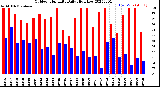 Milwaukee Weather Outdoor Humidity<br>Daily High/Low