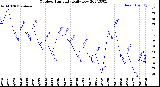 Milwaukee Weather Outdoor Humidity<br>Daily Low