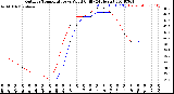 Milwaukee Weather Outdoor Temperature<br>vs Wind Chill<br>(24 Hours)