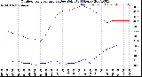 Milwaukee Weather Outdoor Temperature<br>vs Dew Point<br>(24 Hours)