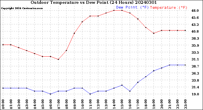 Milwaukee Weather Outdoor Temperature<br>vs Dew Point<br>(24 Hours)