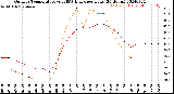 Milwaukee Weather Outdoor Temperature<br>vs THSW Index<br>per Hour<br>(24 Hours)