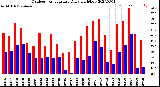 Milwaukee Weather Outdoor Temperature<br>Daily High/Low