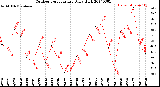 Milwaukee Weather Outdoor Temperature<br>Daily High