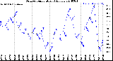 Milwaukee Weather Outdoor Temperature<br>Daily Low