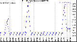 Milwaukee Weather Rain<br>By Day<br>(Inches)