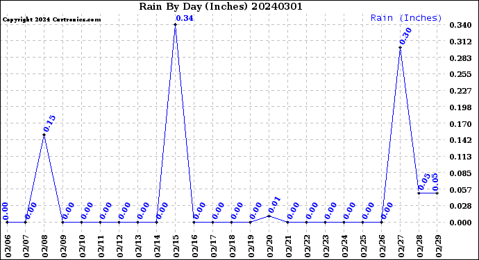 Milwaukee Weather Rain<br>By Day<br>(Inches)