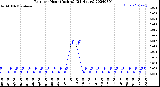 Milwaukee Weather Rain<br>per Hour<br>(Inches)<br>(24 Hours)